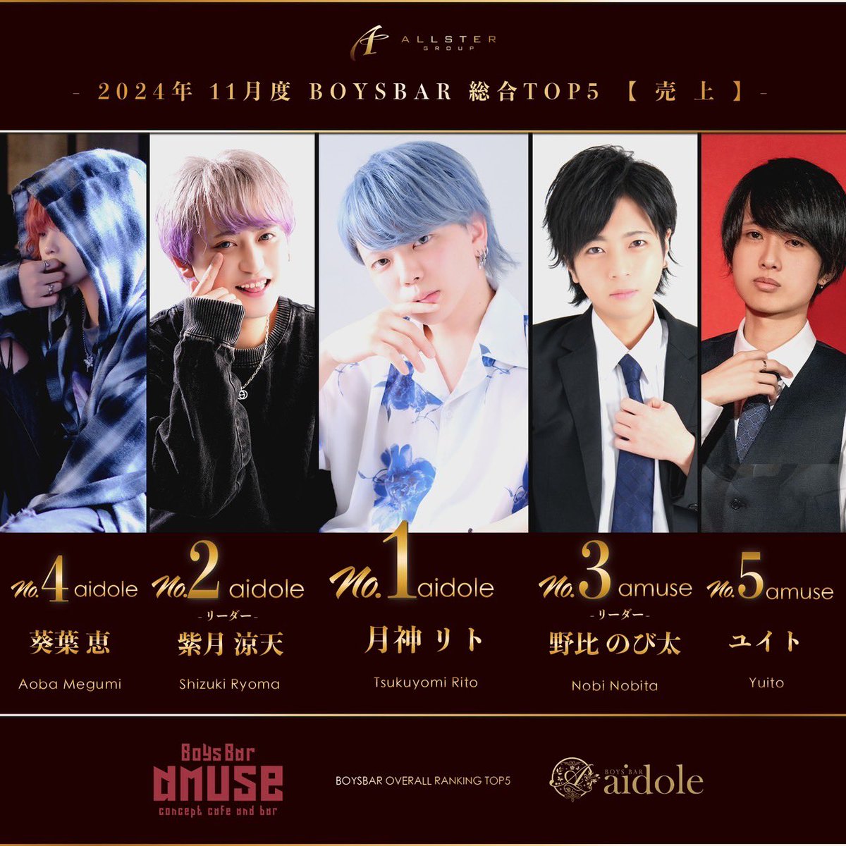 allstergroup's tweet photo. 2024年11月度
ボーイズバーランキング
11月度月間CS本数No.1
aidole
リーダー 紫月 凉天
11月度月間売上No.1
aidole
月神 リト
#ALLSTERGROUP #千葉
#ボーイズバー #amuse #aidole
#CS #売上 #ランキング https://t.co/cnRXBO8NgA