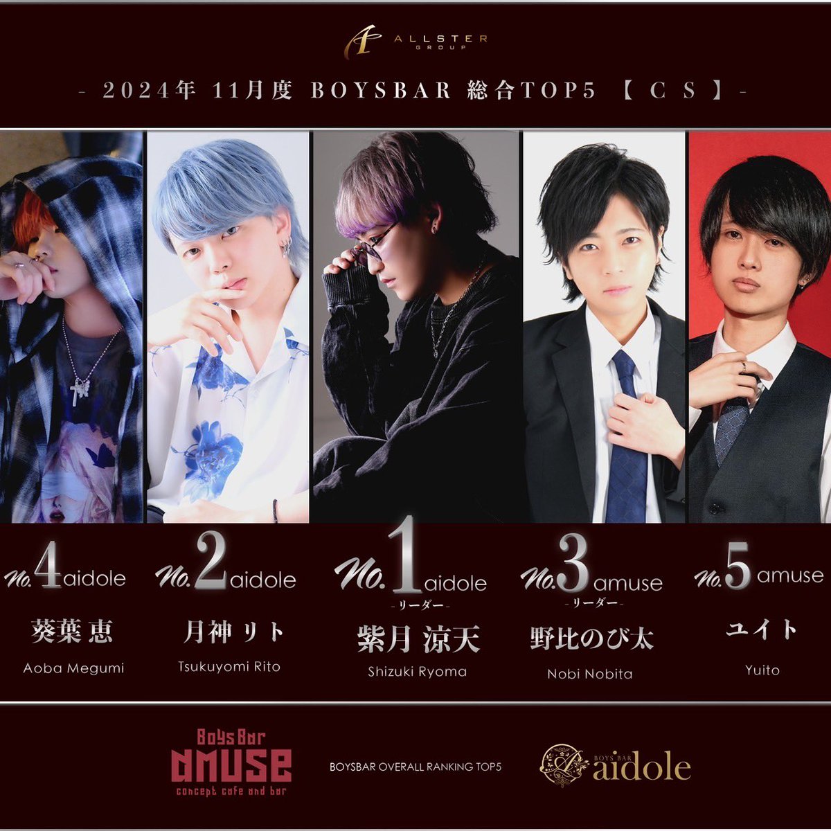 allstergroup's tweet photo. 2024年11月度
ボーイズバーランキング
11月度月間CS本数No.1
aidole
リーダー 紫月 凉天
11月度月間売上No.1
aidole
月神 リト
#ALLSTERGROUP #千葉
#ボーイズバー #amuse #aidole
#CS #売上 #ランキング https://t.co/cnRXBO8NgA
