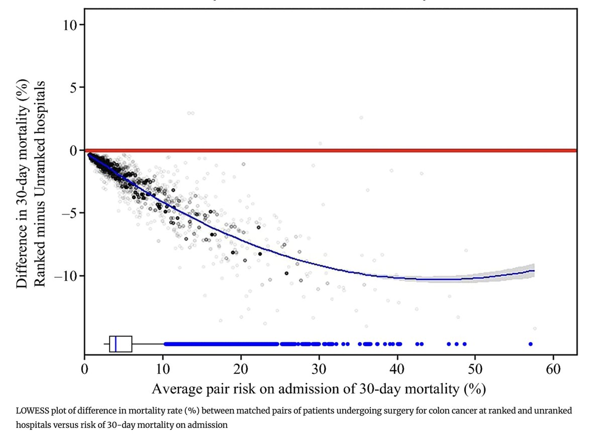 Annals of Surgical Oncology (@annsurgoncol) on Twitter photo December Issue: Clinical Outcomes, Costs, and Value of Surgery Among Older Patients with #ColonCancer at US News and World Report Ranked Versus Unranked Hospitals <a href="/AbdullahAltaf97/">Abdullah Altaf, MD</a> <a href="/timpawlik/">Timothy M. Pawlik</a> <a href="/Muntazirmehdik/">Muhammad Muntazir Mehdi Khan</a>
rdcu.be/d19RN
@csabagajdos1
<a href="/SyedAAhmad5/">Syed A. Ahmad</a> December Issue: Clinical Outcomes, Costs, and Value of Surgery Among Older Patients with #ColonCancer at US News and World Report Ranked Versus Unranked Hospitals <a href="/AbdullahAltaf97/">Abdullah Altaf, MD</a> <a href="/timpawlik/">Timothy M. Pawlik</a> <a href="/Muntazirmehdik/">Muhammad Muntazir Mehdi Khan</a>
rdcu.be/d19RN
@csabagajdos1
<a href="/SyedAAhmad5/">Syed A. Ahmad</a>