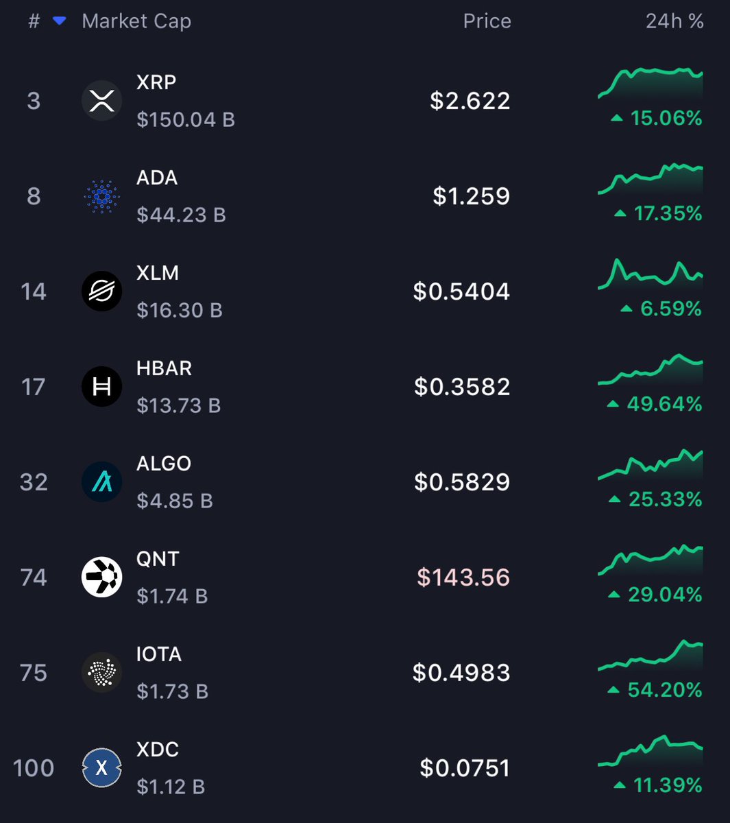 These Are the ISO 20022 METACOINS: •XRP •XLM •XDC •HBAR •ALGO •IOTA •ADA  •QNT What sets these cryptocurrencies apart is their ISO 20022 compliance,  distinguishing them in both price and utility. This