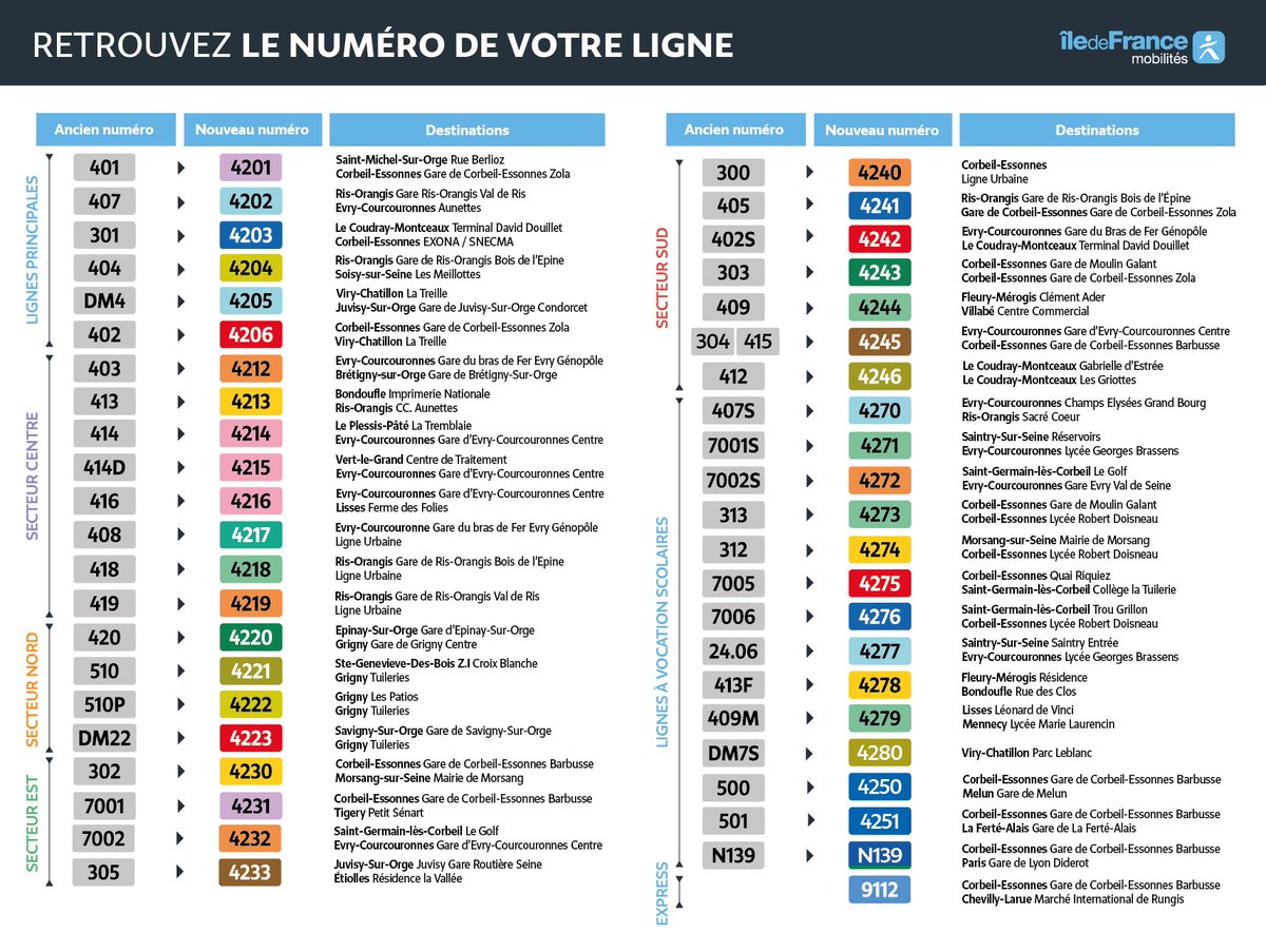 🚌 A partir du 6 janvier 2025, vos lignes changent de numéro !  
 
📝 Mémo sur les correspondances de lignes de votre territoire Evry Centre Essonne.

Retrouver les informations et les correspondances de vos lignes sur le site Île-de-France Mobilités : iledefrance-mobilites.fr/actualites/loc……