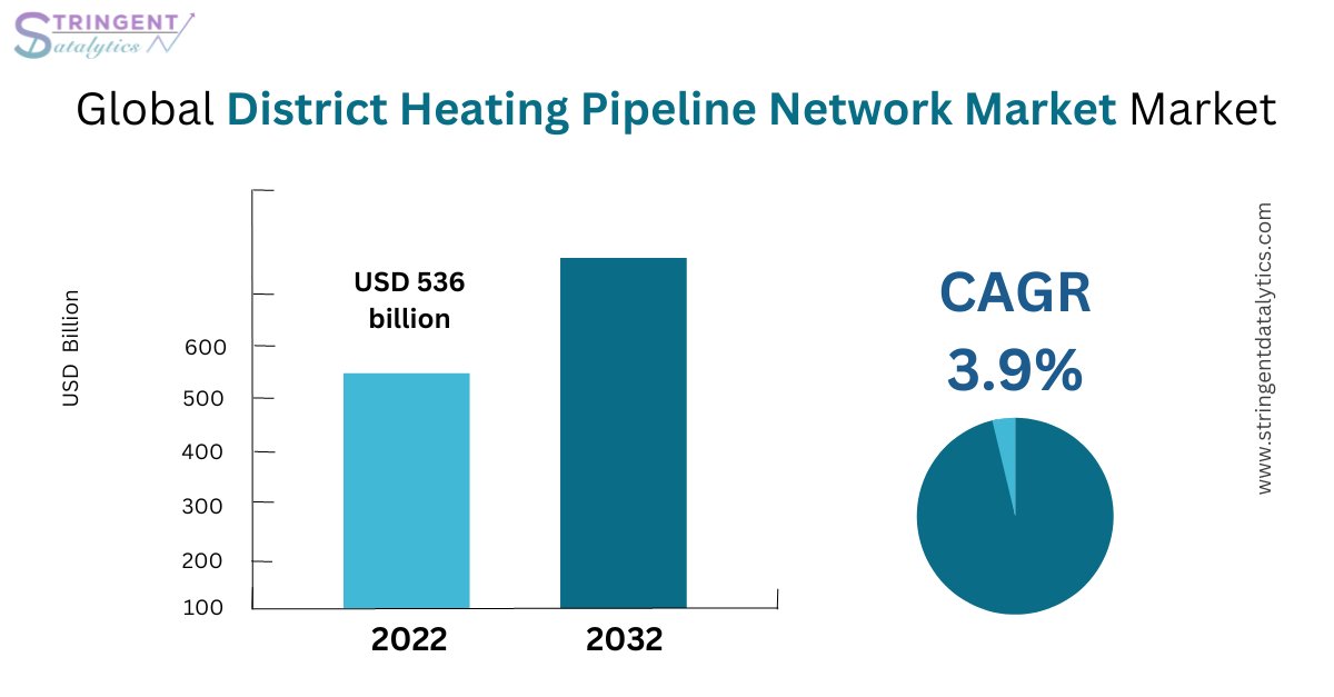StringentDataL's tweet image. 𝐃𝐢𝐬𝐭𝐫𝐢𝐜𝐭 𝐇𝐞𝐚𝐭𝐢𝐧𝐠 𝐏𝐢𝐩𝐞𝐥𝐢𝐧𝐞 𝐍𝐞𝐭𝐰𝐨𝐫𝐤 𝐌𝐚𝐫𝐤𝐞𝐭 size exceeded USD 536 billion in 2022 and is expected to expand at 3.9% CAGR during 2023 to 2032

𝐑𝐞𝐚𝐝 𝐌𝐨𝐫𝐞: shorturl.at/cJ8gy 

#DistrictHeating,#PipelineNetwork,#SustainableEnergy