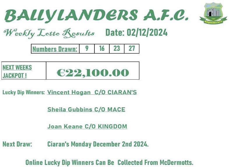 Jackpot rolls over to €22,100.00.  Tickets on sale in all local outlets and online.  Thank you all for your continued support.