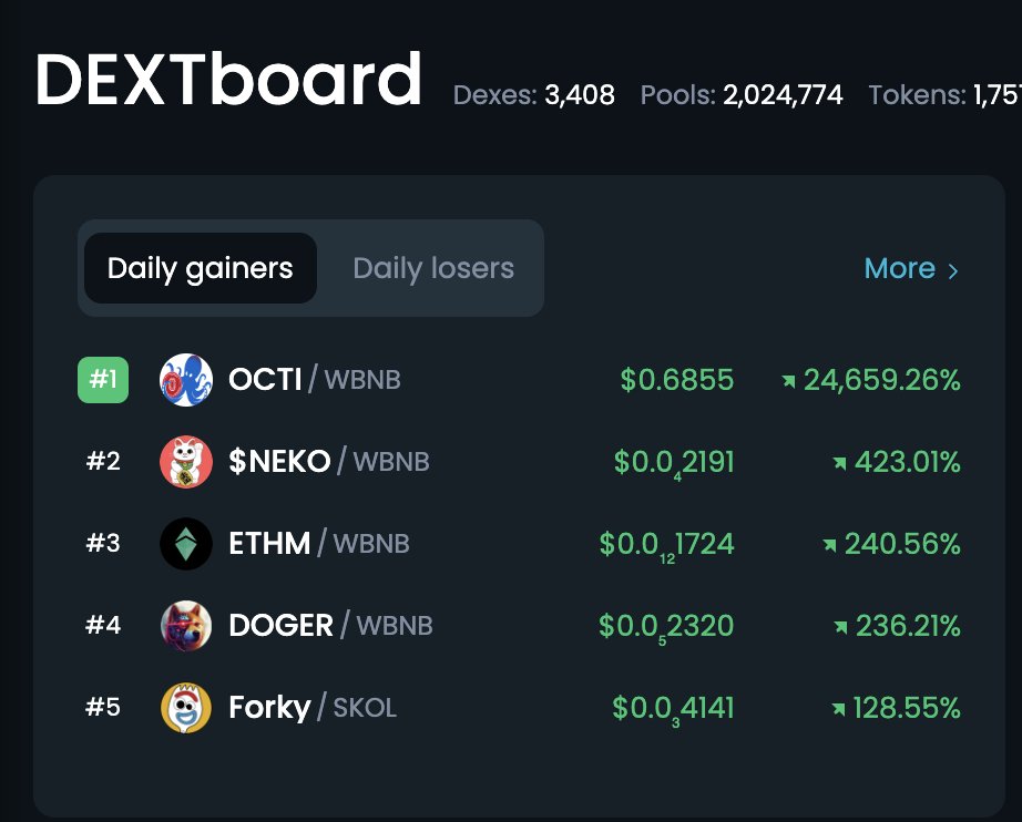 $NEKO in TOP GAINERS on <a href="/DEXToolsApp/">DEXTools</a> ⚡️
dextools.io/app/en/bnb/hot…