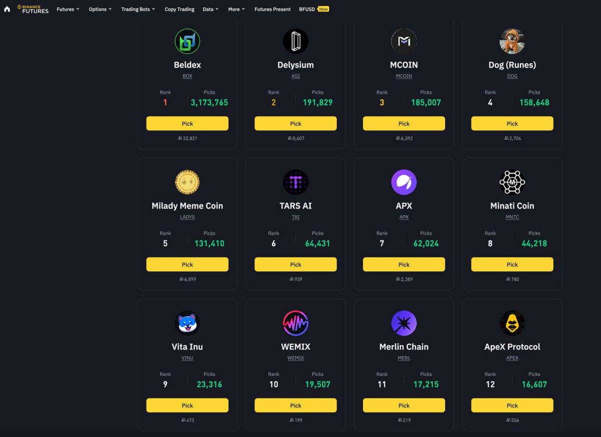 TAI is now ranked #6 in Binance Futures nominations! The support from our  community has been incredible, driving $TAI closer to a Binance Futures  listing. This progress reflects the growing excitement around