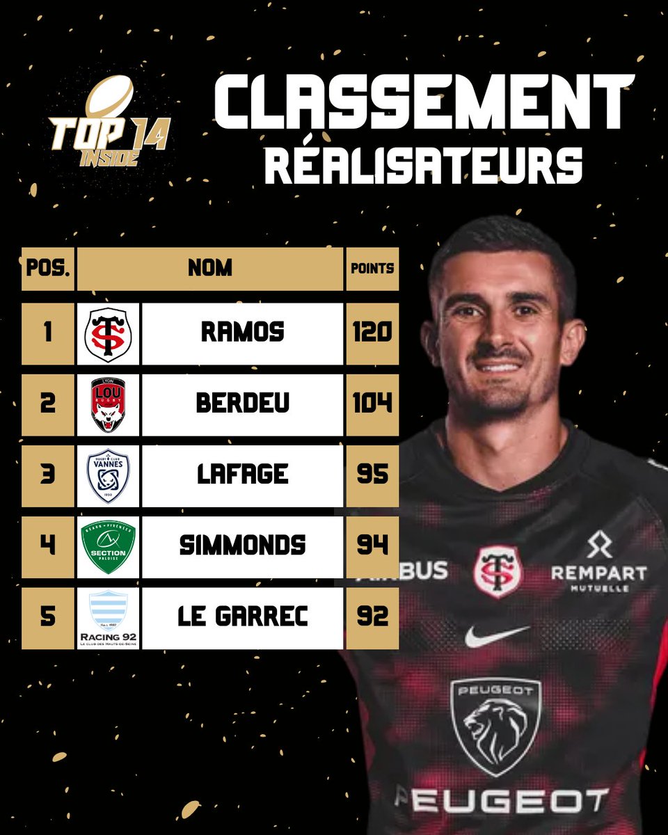 TOP14_inside's tweet photo. 📊 | 𝗟𝗘𝗦 𝗠𝗘𝗜𝗟𝗟𝗘𝗨𝗥𝗦 𝗥𝗘𝗔𝗟𝗜𝗦𝗔𝗧𝗘𝗨𝗥𝗦 𝗗𝗘 𝗟𝗔 𝗝𝟭𝟭 🛑
Le jeune Breton, Nolann Le Garrec perd 2 places et conclut donc ce top 5 ! 😬💫
#R92ST | #ASMCO | #UBBMHR | #SPLOU | #SRRCV | #USAPRCT | #ABSFP | #Top14 https://t.co/3aL7feaA5W