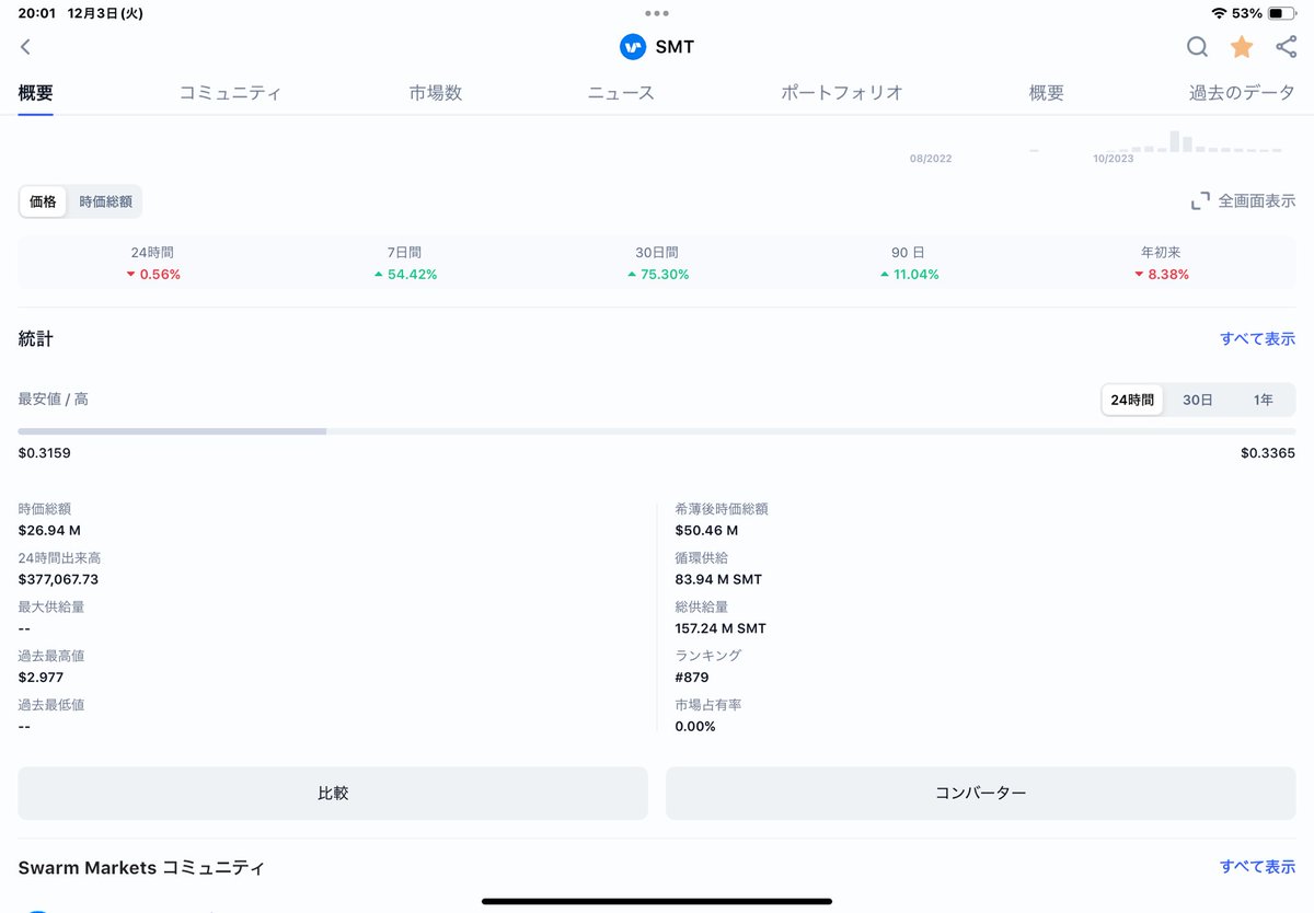 doragon194's tweet image. #INXトークン と #RepublicNOTE  の時価総額🤔

INXトークン：1億3千万x$0.2＝＄26M
RepublicNOTE:3億x$0.07=$ 21M

希薄後時価総額

INXトークン：2億x$0.2＝＄40M
RepublicNOTE:8億x $0.07=$ 56M

これって仮想通貨の800番代と同じ時価総額なんだけど、割安安すぎだと思うのは、ワシだけ😭