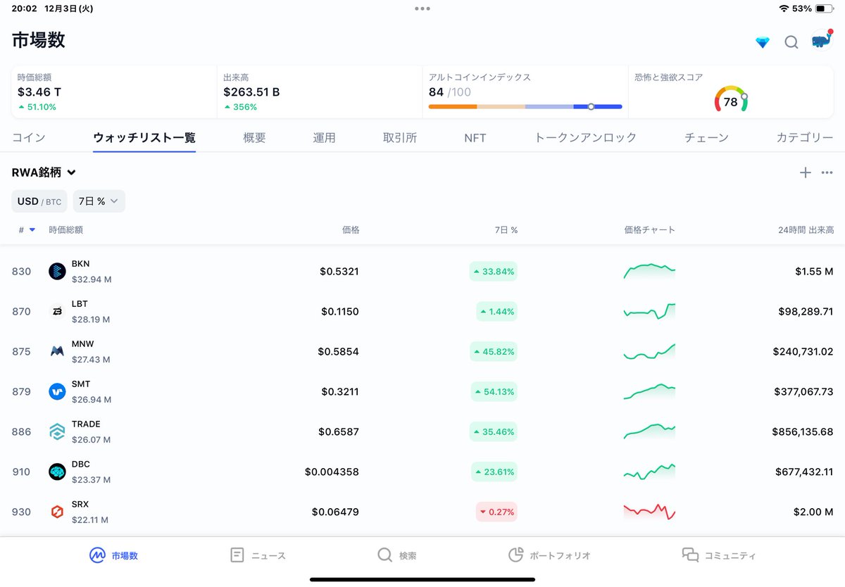 doragon194's tweet image. #INXトークン と #RepublicNOTE  の時価総額🤔

INXトークン：1億3千万x$0.2＝＄26M
RepublicNOTE:3億x$0.07=$ 21M

希薄後時価総額

INXトークン：2億x$0.2＝＄40M
RepublicNOTE:8億x $0.07=$ 56M

これって仮想通貨の800番代と同じ時価総額なんだけど、割安安すぎだと思うのは、ワシだけ😭
