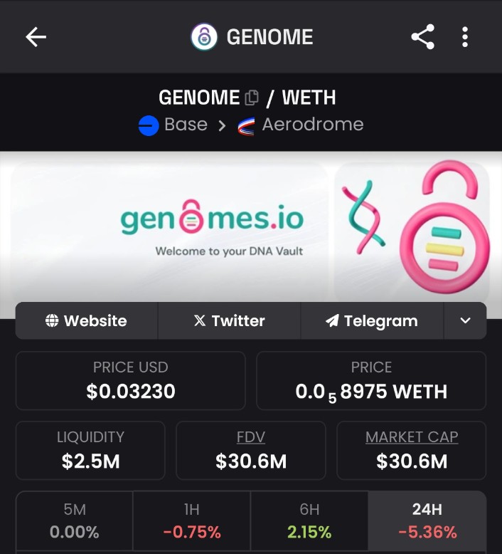 $Genome at 30million is gift of this altseason, will not be at 30million in February March.

It's going to be one of the good #DeSci project of this bull run, still it's sub 100million so you have the chance to grabe some.

🧬 🧬 🧬 🧬 🧬.