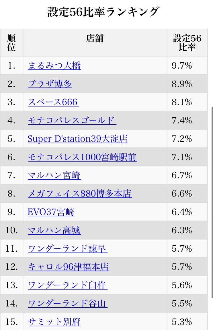九州地方のTOP15

アイムジャグラーの設定56投入比率！

🌈まるみつ大橋🌈

地方🥇

是非リポストを何卒…😹

#ウルトラミラクルジャグラー
#マイジャグラー
#ダンバイン
#プラザ博多
#EVO37宮崎
#モナコパレス
#マルハン新宿東宝
#設定6 
#スマスロ