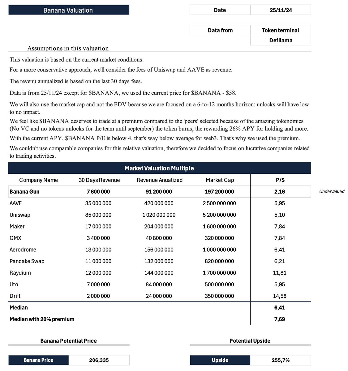 Banana Valuation Update || 🍌 @BananaGunBot 

Recently, some have grown impatient over the delay in $BANANA's Web App launch, which has impacted the PA.

But let's be clear: Web App or not, $BANANA remains a no-brainer. It’s significantly undervalued based on P/S and P/E ratios