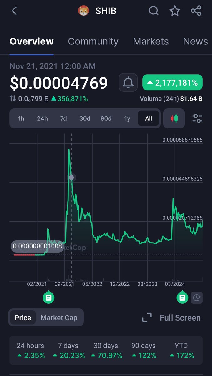 bigg_blobb's tweet photo. Do we all remember when #SHIB hit its ATH last cycle? https://t.co/64v9ySRsNQ
