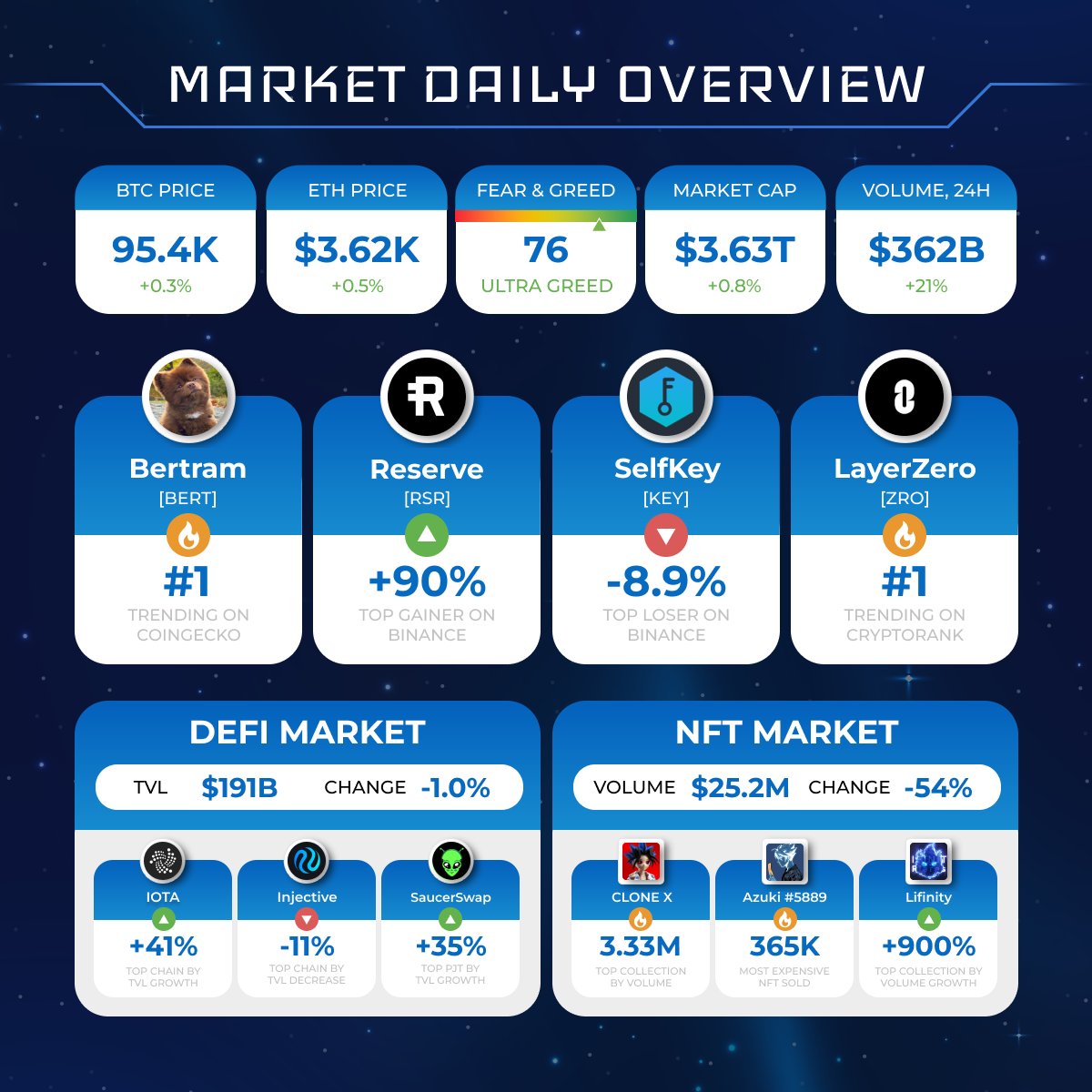 Cryptolaxy's tweet photo. CRYPTOMARKET DAILY OVERVIEW
#Bitcoin $BTC +0.3%; #Ethereum $ETH +0.5%.
Hot projects, 24H.
🔹General market: $BERT $RSR $KEY $ZRO
🔹#DeFi & #NFT markets: $IOTA $INJ $SAUCE #CLONEX #Azuki #Lifinity https://t.co/3EfT3Zflw8