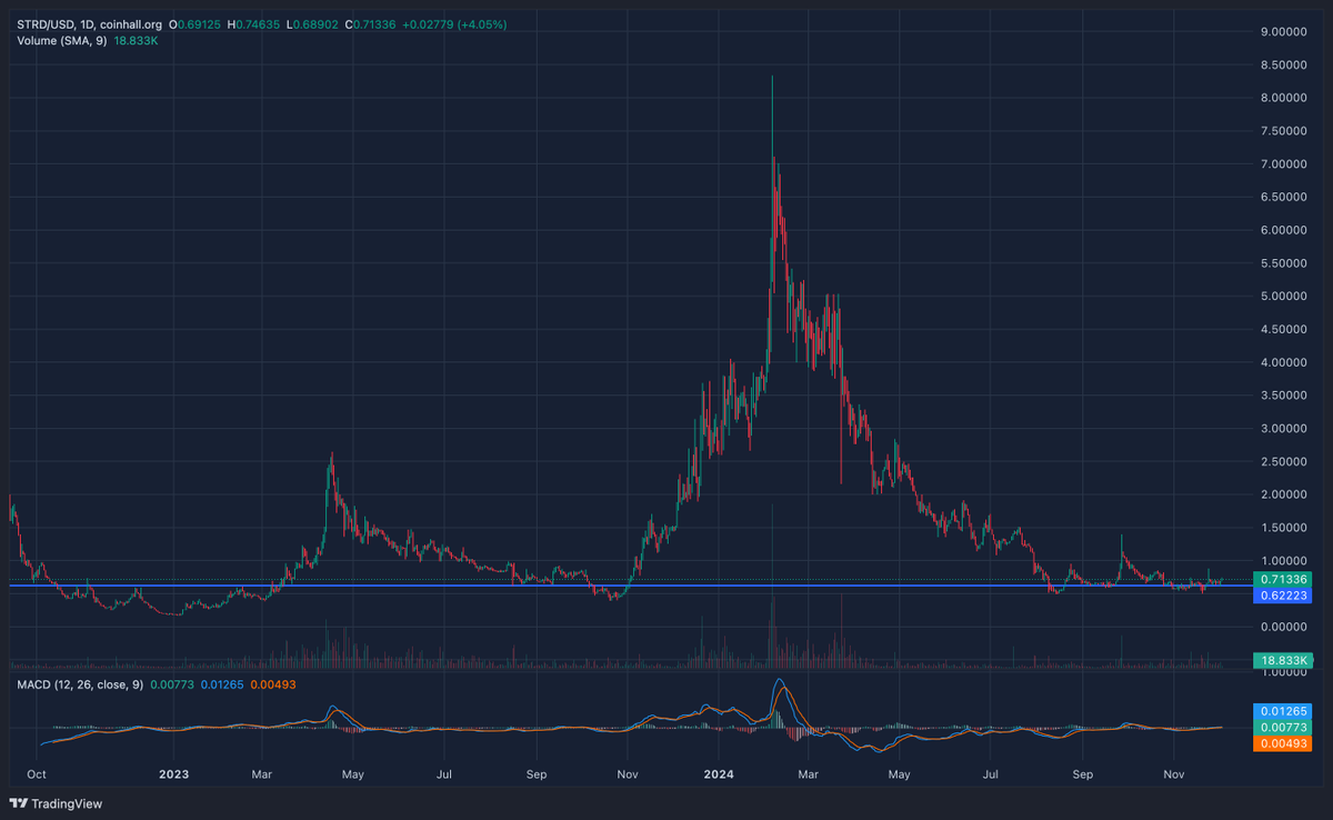 xCryptoRASH's tweet photo. $STRD has only gone below $0.62 support three times since March 2023, for very brief periods. 

Now prop #252 is about to be implemented, meaning 85% of ~1.2M in protocol fees will be used to regularly buy back and burn $STRD.

Up 12% today, the potential upside is 🔥 https://t.co/cZDl6Q5LkJ