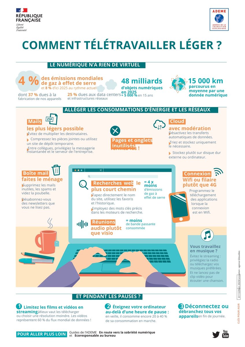 [Le chiffre du mois]
4 % des émissions mondiales de gaz à effet de serre proviennent du numérique. Un chiffre qui pourrait doubler d’ici 2025 !

Le #télétravail est une des causes de cette augmentation mais il est possible d’agir en adoptant les bons gestes👇🏽