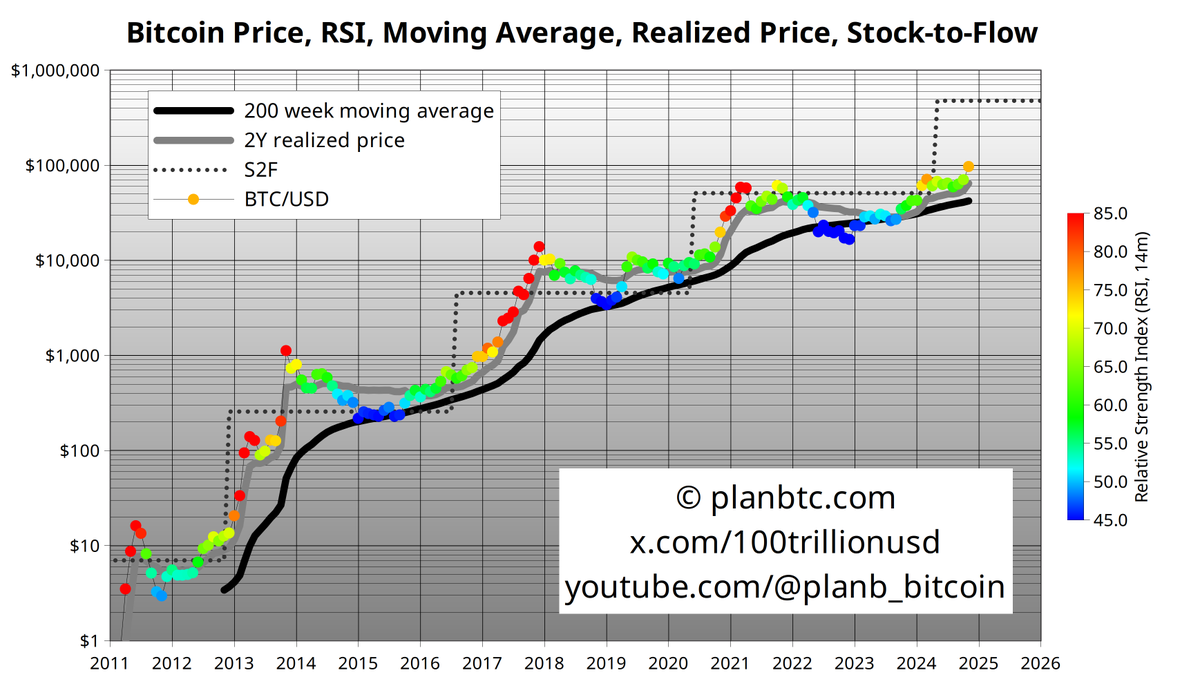 100trillionUSD's tweet image. See those red dots (RSI>80)?
2017: bitcoin pumps 10x from 1k to 10k during red dots
2021: bitcoin pumps 3x from 20k to 60k during red dots
2025: ? 👉 m.youtube.com/watch?v=-Dpxkw…