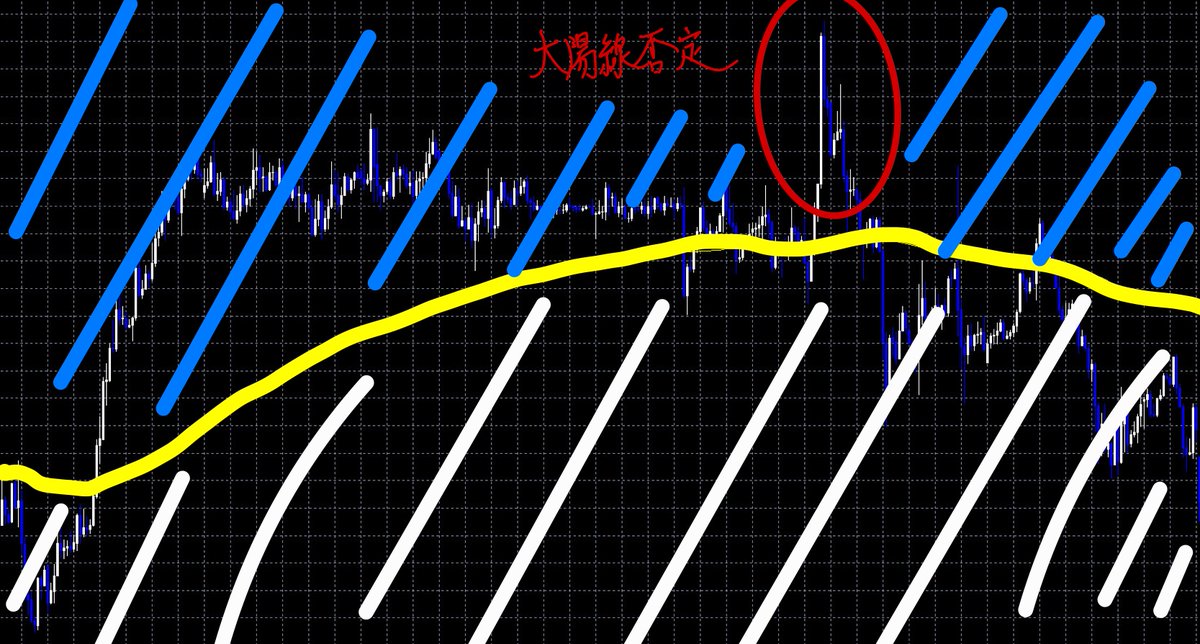 JO0sthSYpVRt2hn's tweet photo. 『環境認識』とか『上目線とか下目線』とか
そんな難しい事を考えずに、下記で良い

◎200EMAより上なら売りゾーン
◎200EMAより下なら買いゾーン

そして、、、

売りゾーンの中で
「大陽線否定」を待ち、

買いゾーンの中で、
「大陰線否定」を待っていけば良い。

シンプルイズベスト！！ https://t.co/ZD2km93zuV