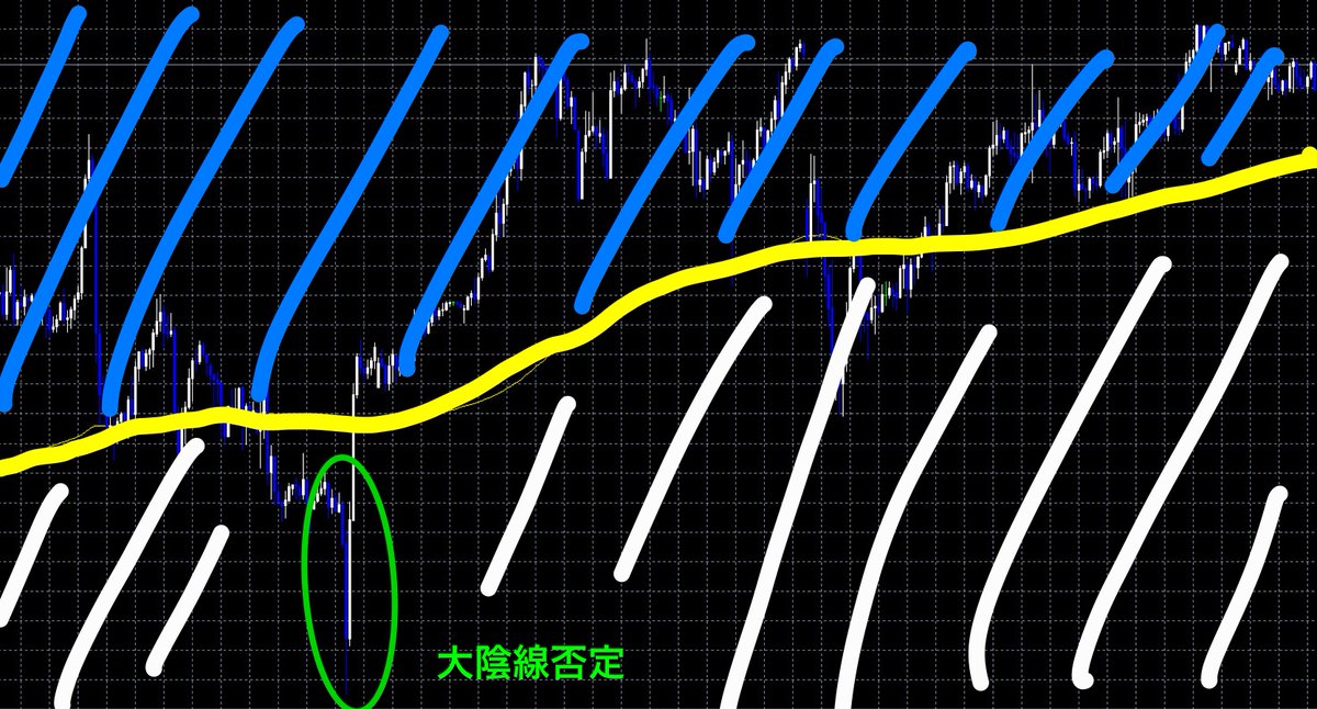 JO0sthSYpVRt2hn's tweet photo. 『環境認識』とか『上目線とか下目線』とか
そんな難しい事を考えずに、下記で良い

◎200EMAより上なら売りゾーン
◎200EMAより下なら買いゾーン

そして、、、

売りゾーンの中で
「大陽線否定」を待ち、

買いゾーンの中で、
「大陰線否定」を待っていけば良い。

シンプルイズベスト！！ https://t.co/ZD2km93zuV