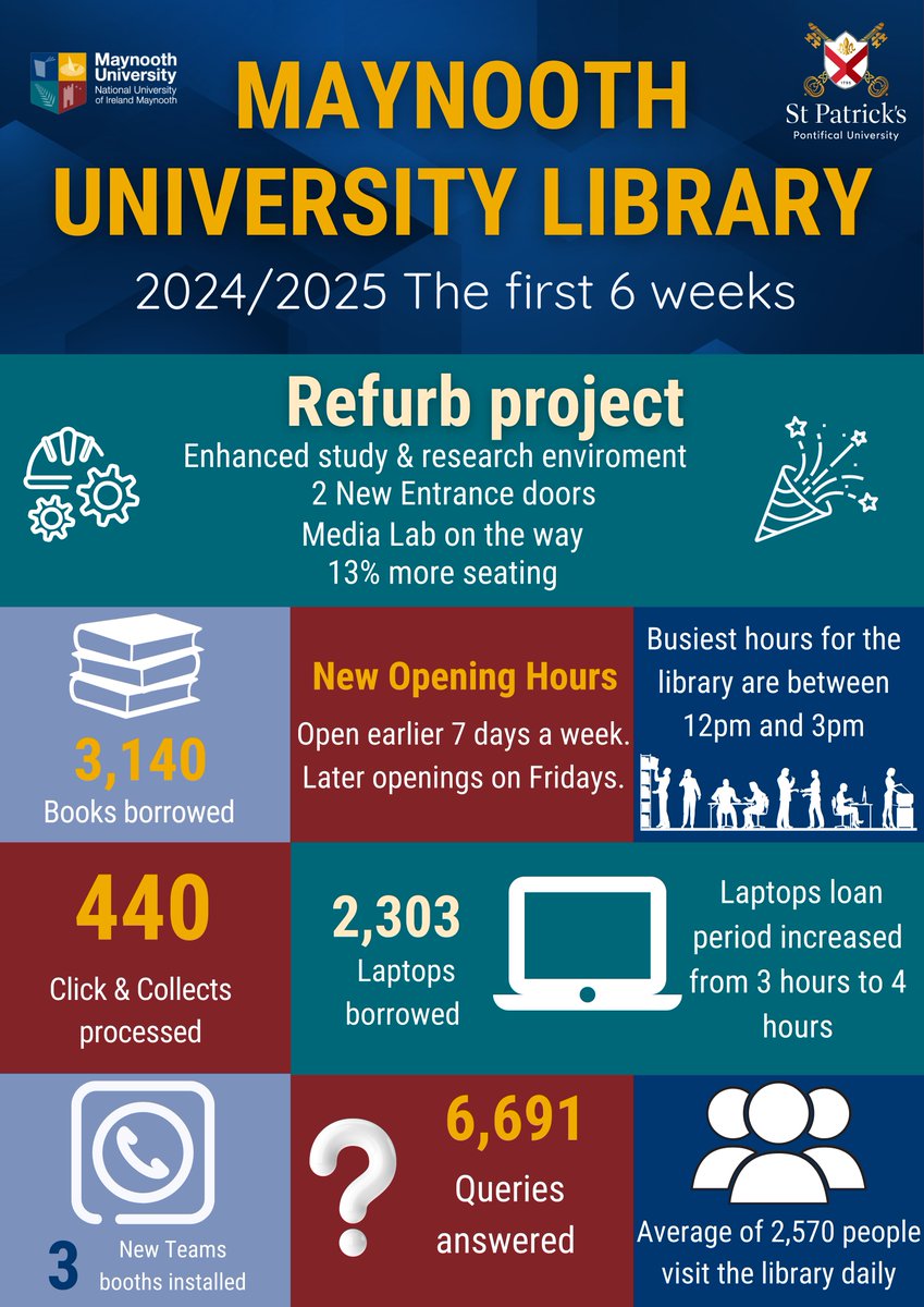 With weeks to Christmas, now is a good time to reflect on what we have been doing over the first semester. Must say it has been a busy one. 🙂🙂