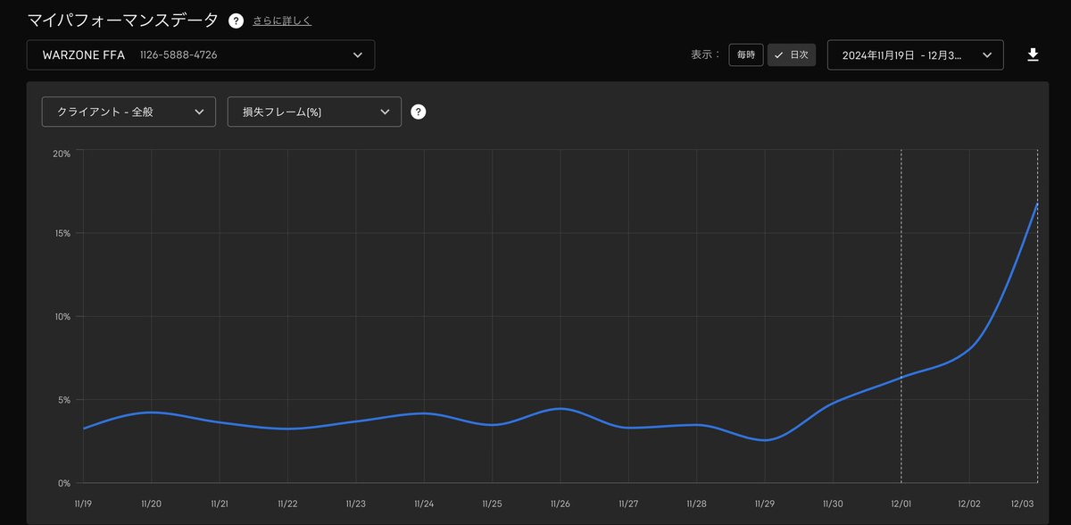 アプデの影響？？🧐
みなさんどうでしょう？

#uefn