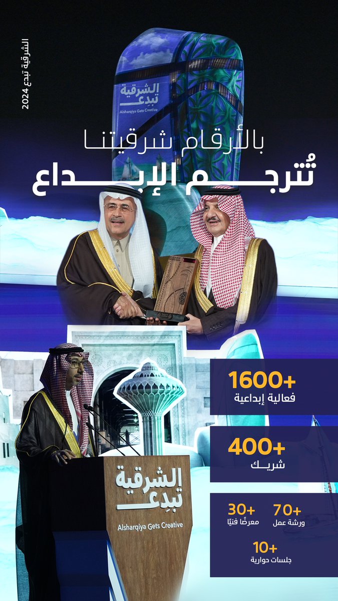 تُواصل مبادرة #الشرقية_تبدع في عامها الخامس تحقيق أرقام قياسية تنافسية، تؤكّد أثر الفن وأهمية الإلهام والإبداع 📊