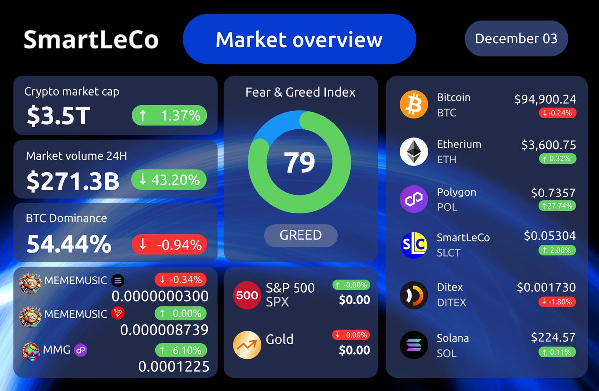 #Cryptocurrency Market Overview (December 3, 2024)

The cryptocurrency market continues to show dynamic shifts as of today, with the latest metrics reflecting both growth and slight declines across various sectors.

>>> t.me/smartleaders_c…