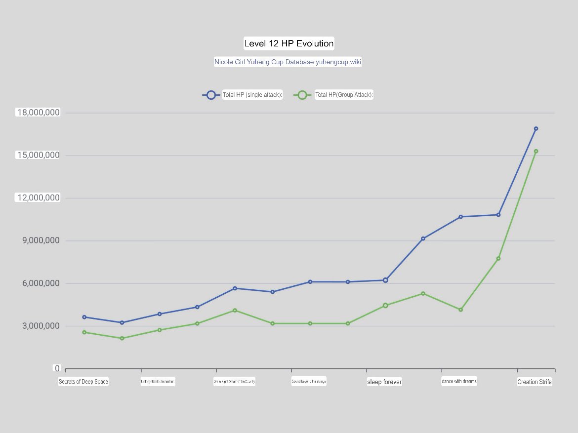 A Graph of all MoC Stage 12 Boss HP! X-axis: MoC Stage of each version ...