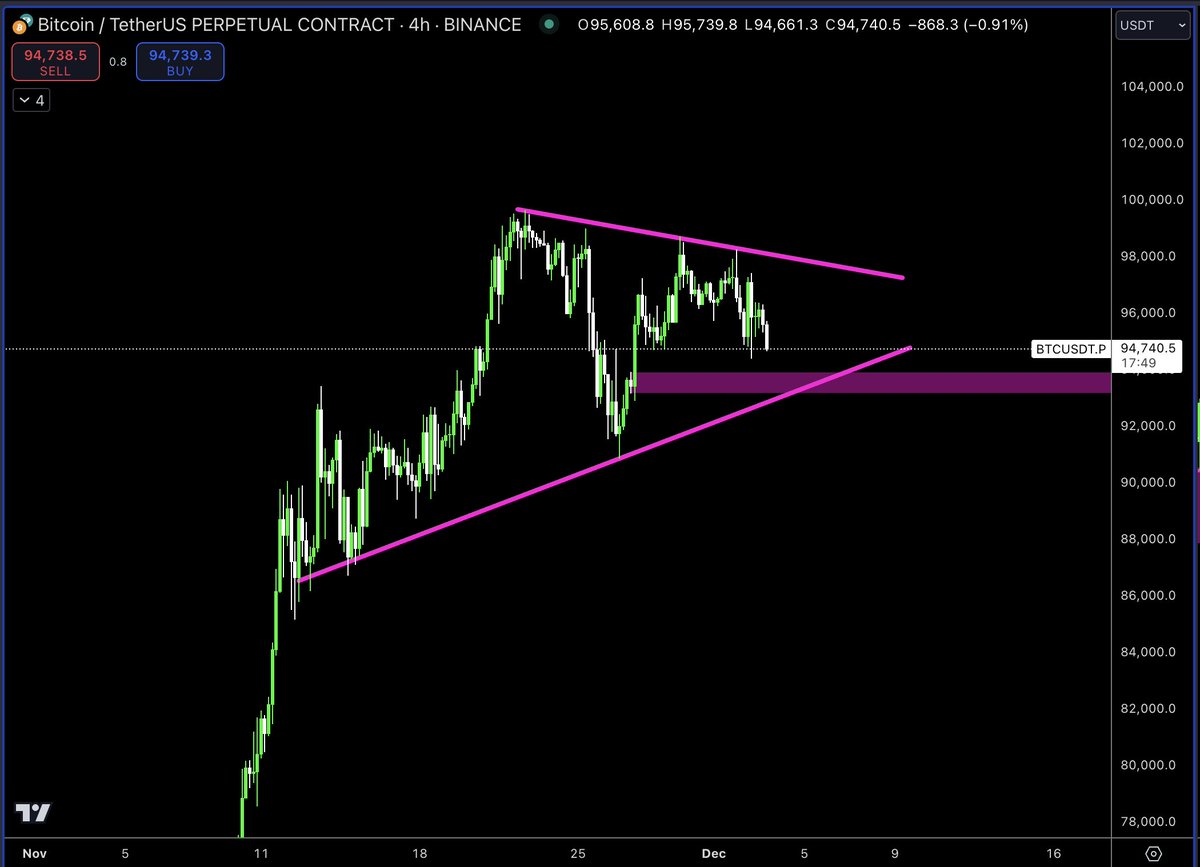 MacroCRG's tweet image. BTC looking a big heavy rn

Watching $93k - $94k