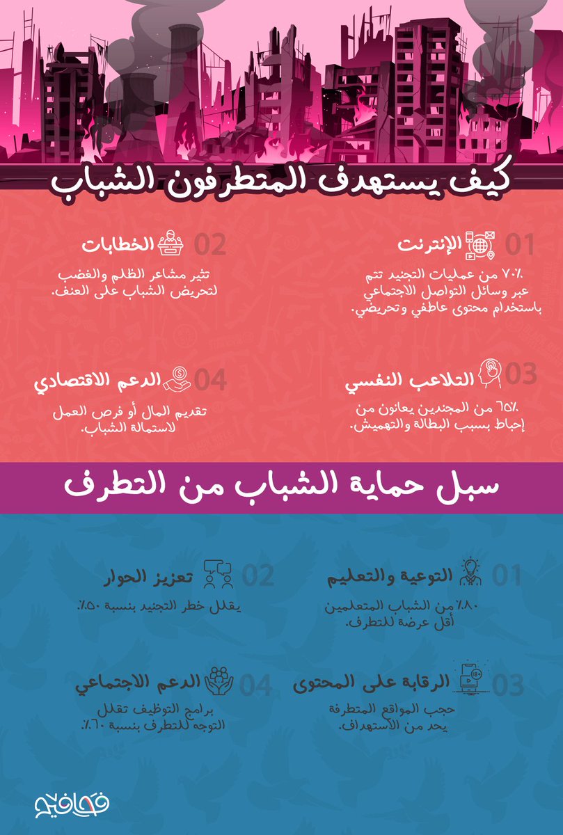 يستهدف التطرف الشباب لاستغلالهم نفسيا واجتماعيا. تعتمد الجماعات المتطرفة على الخطابات العاطفية ووسائل التواصل وتقديم دعم اقتصادي. لمواجهته، الرقابة على الإنترنت، ودعم الشباب ليتحولوا إلى قوى تدعم استقرار المجتمع. كيف يستهدف المتطرفون الشباب؟وهل هنا طرق أخرى لوقايتهم من التجنيد؟