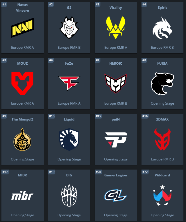 Perfect World Shanghai Major 2024, nacionalidades de jogadores:

🇧🇷 15
🇷🇺 7
🇫🇷 7
🇲🇳 5
🇮🇱 4
🇩🇰 4
🇩🇪 4
🇸🇪 4
🇺🇦 3
🇵🇱 3
🇨🇦 3
🇫🇮 2
🇷🇴 2
🇧🇦 2
🇭🇺 2
🇱🇻 2
🇱🇹 1
🇬🇹 1
🇬🇧 1
🇳🇴 1
🇸🇰 1
🇪🇪 1
🇲🇰 1
🇦🇺 1
🇨🇭 1
🇿🇦 1
🇺🇸 1

Estamos dominando 🇧🇷🇧🇷