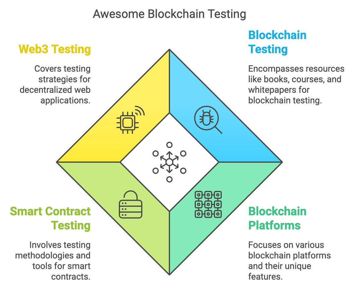 #blockchain #testing

Today, I've added materials on blockchain performance and reworked the overall content structure.

If you are interested in testing blockchains and blockchain-based Web3 apps - check this resource - github.com/alexromanov/aw…