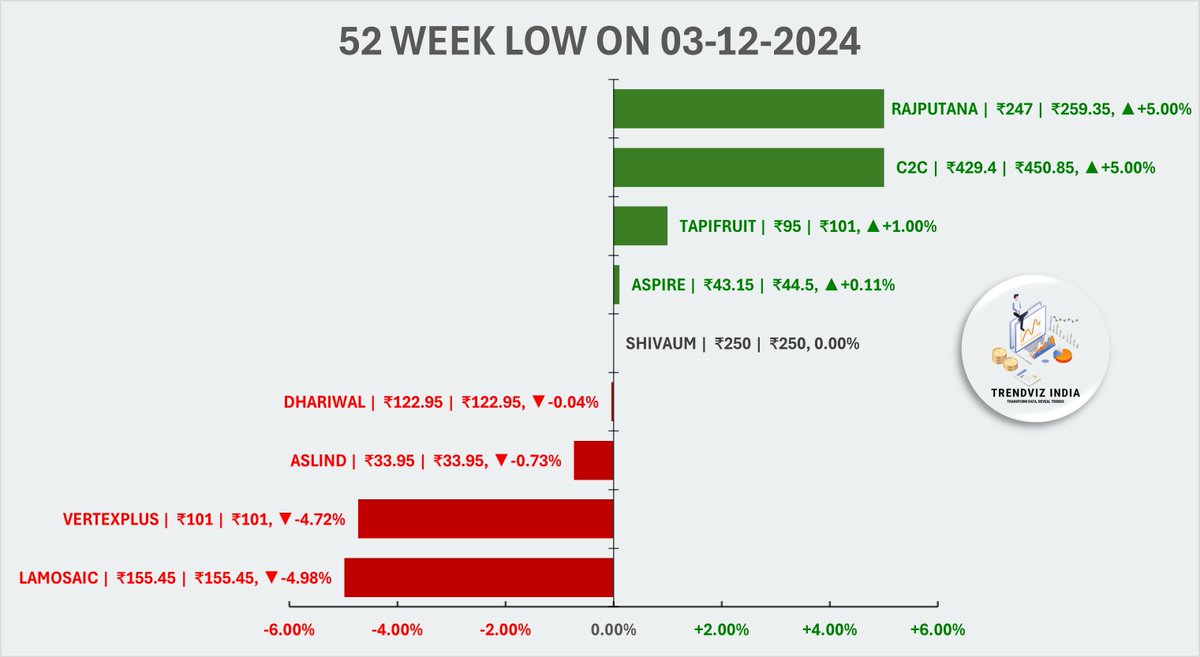trendvizindia's tweet image. #52WEEKLOW #SME Stocks Today 03-12-24

#LAMOSAIC  #VERTEXPLUS #ASLIND #DHARIWAL #SHIVAUM #ASPIRE #TAPIFRUIT #C2C #RAJPUTANA #StockMarketUpdate #StockMarketIndia #StocksToWatch #BreakoutStocks #StocksInFocus #stockmarkets #nifty50 #niftytoday #niftyOptions #Nifty