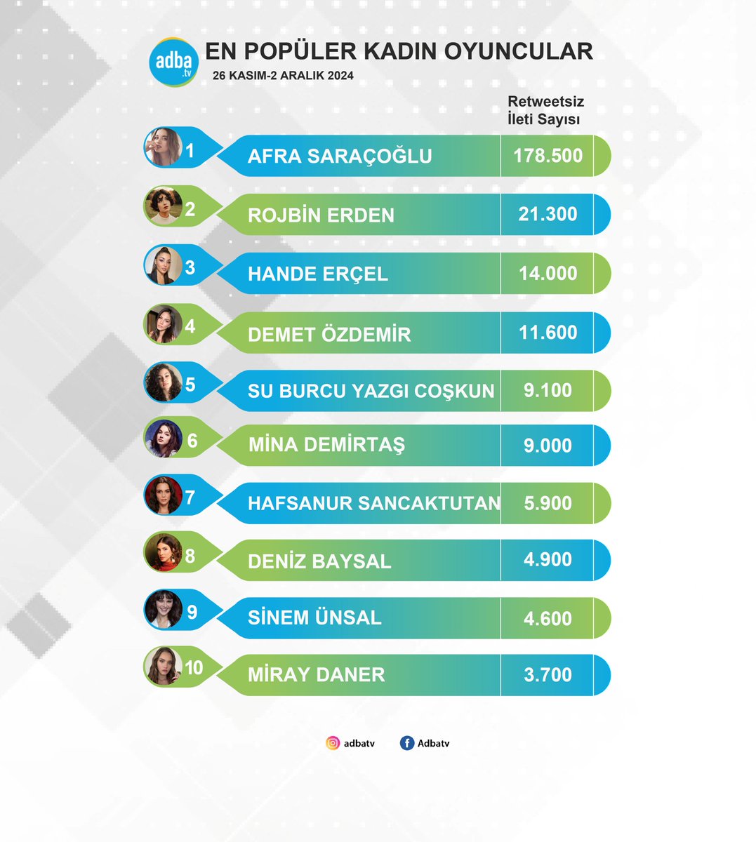 Sosyal medyanın en popüler kadın oyuncuları belli oldu! (26 Kasım-2 Aralık)  
#AfraSaraçoğlu 
#RojbinErden 
#HandeErçel 
#DemetÖzdemir
#SuBurcuYazgıCoşkun 
#MinaDemirtaş 
#HafsanurSancaktutan 
#DenizBaysal 
#SinemÜnsal 
#MirayDaner