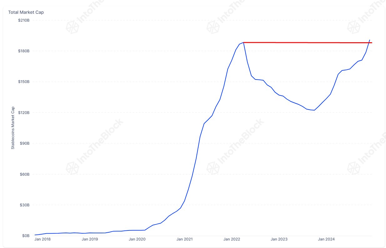Stablecoins Market Cap