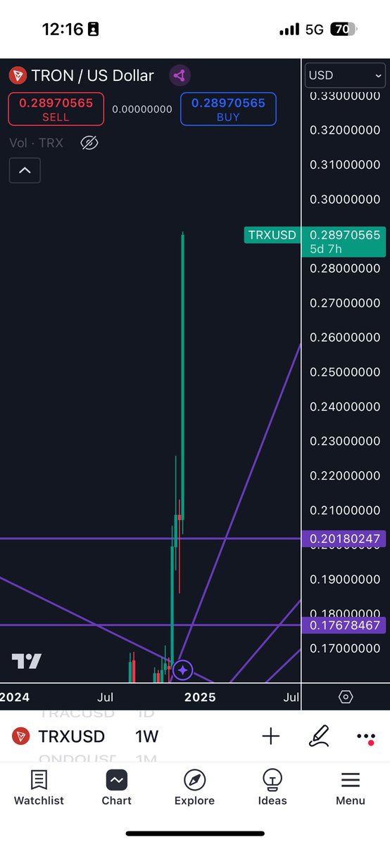 thecoinroom's tweet photo. As predicted… TRON breaking above that weekly level is sending us straight into price discovery! 💰🚀

Tron meme coins are taking off, pump in full swing!

Side note: Keep an eye on ZAPO @ZapoTRX 👀 

$tron #tron $trx $zapo #zapo https://t.co/LPNXgzqs2w