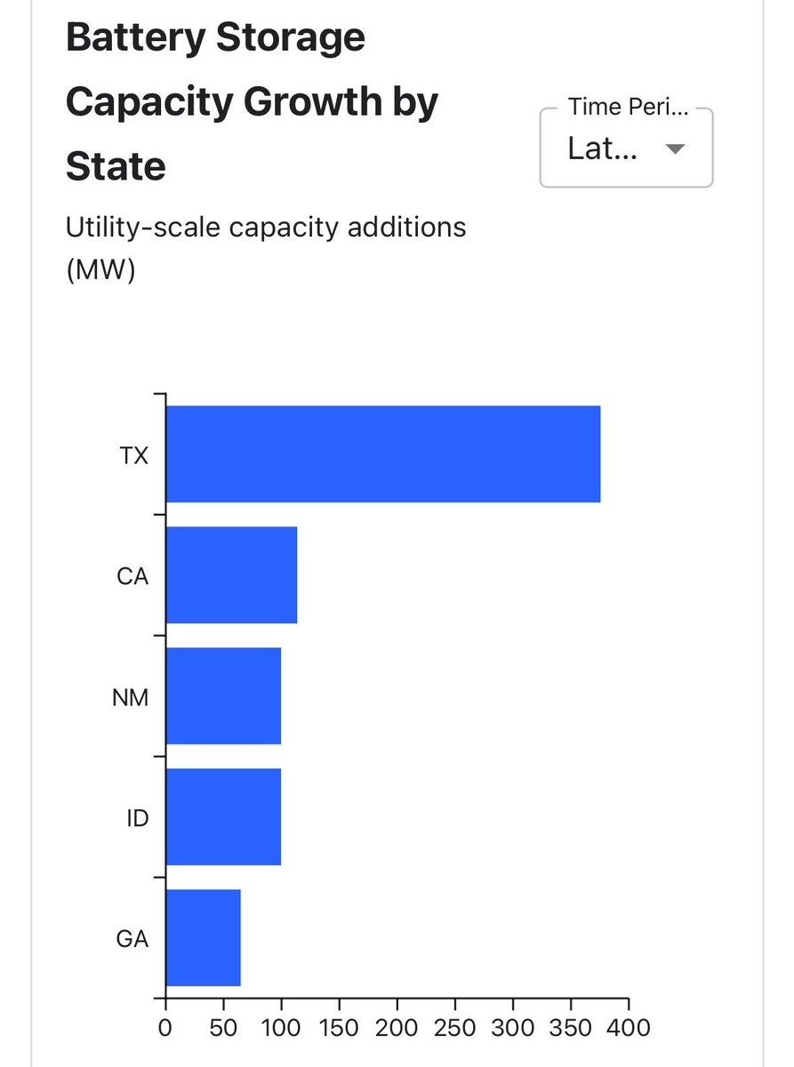 txsolarstorage's tweet photo. As electricity demand continues to grow exponentially in TX, the solar &amp; energy storage industries are responding. Last month, TX built as much solar &amp; storage as the rest of the country. #txenergy #txsolar #txstorage https://t.co/WWEZJckJSJ