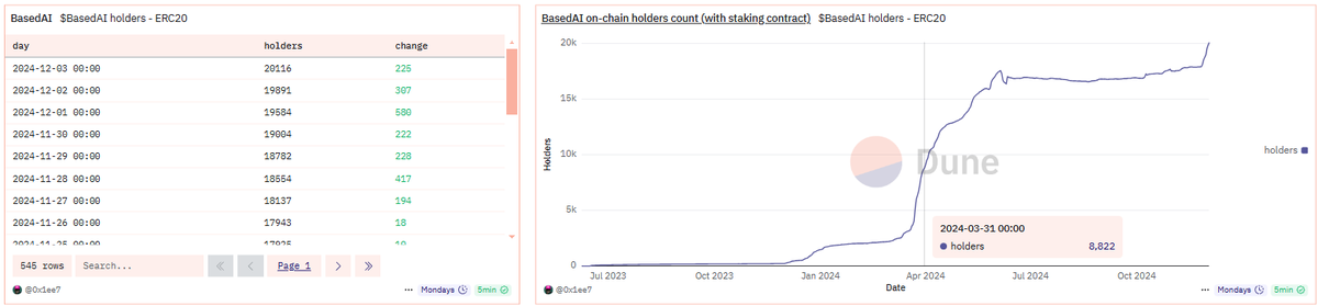 BasedAI holder count going parabolic, more than double the total when price peaked in April

Hundreds of holders being added daily

Just the beginning