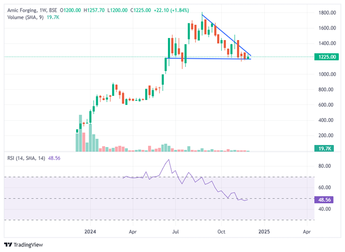 disguisedtrader's tweet image. AMIC FORGING SHAREHOLDERS..... Time to change the gear.☺️ keep an eye. DYDD. #AMICFORGING @SMESTOCKNEWS @chiragdashj