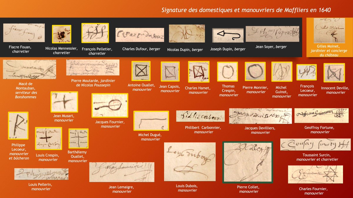 En 1640 toujours. Après les laboureurs, voici les petites gens du village de Maffliers. Le contraste est saisissant. 33 signatures ou marques... tout un monde que j'essaie de faire revivre dans mon  livre, Nicolas Delacour. Le pouvoir au village au XVIIe s. à paraître en février.