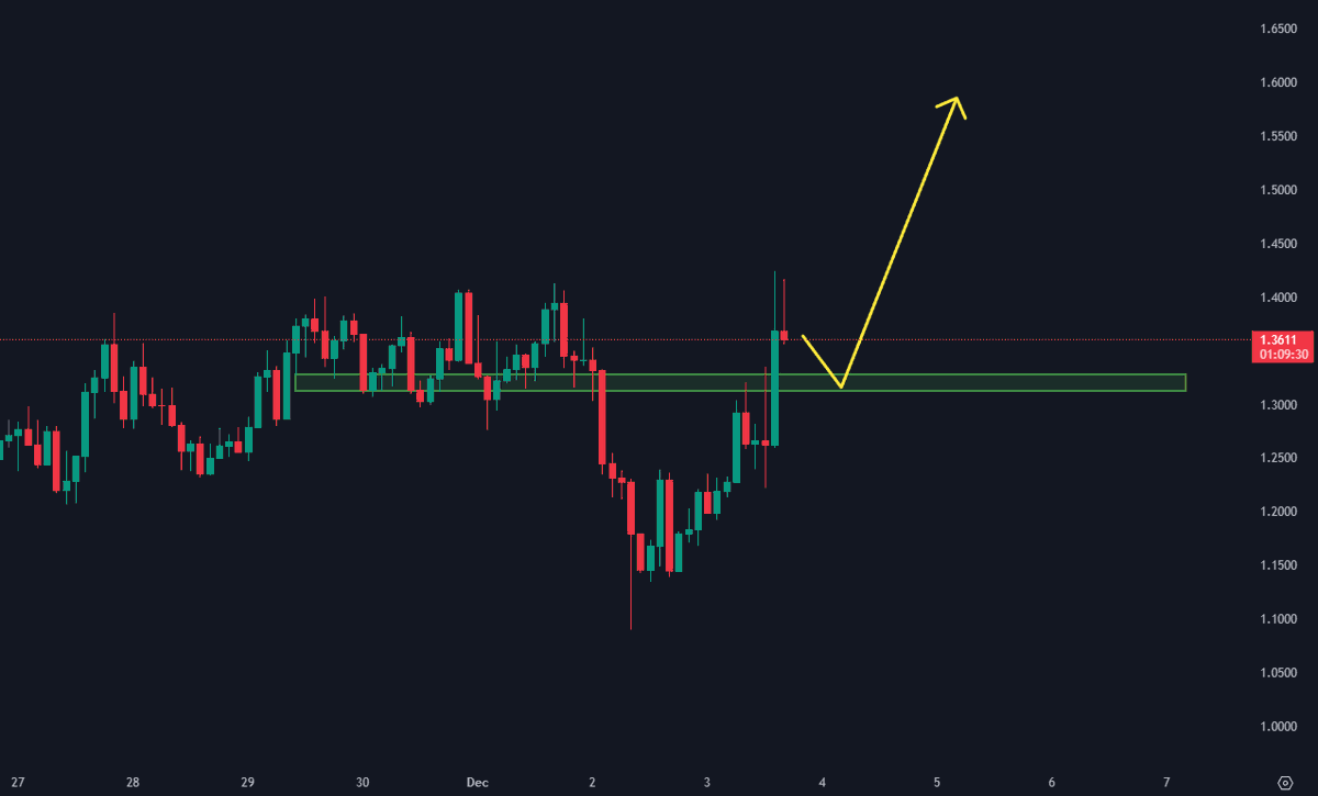 $POPCAT

Güney Kore'den dolayı piyasa düşmesine rağmen #Popcat güçlü durdu. 1.34 bölgesi gelirse kısa vadeli ufak long deneyeceğim.

#BCH $xrp #xrp #XRPHolders #XRPCommunity #XRPUSDT #Coinbase #shiba #shib #ShibaInu #shibaArmy #shibainucoin #SHIB #BTC #chart #Altcoins #PEPE