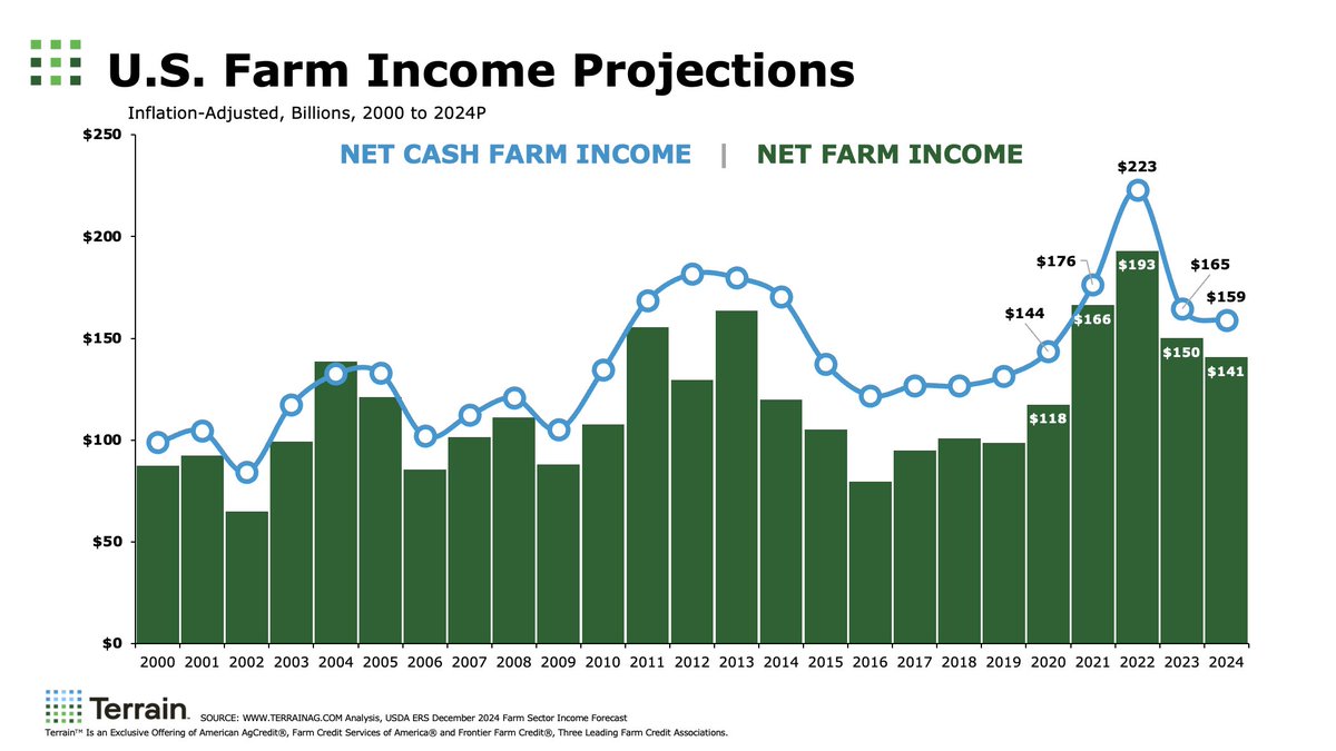 🧑‍🌾👨‍🌾USDA just updated their projections for #farm income in 2024. As expected, net cash farm income remains down sharply over the last two years. A new report from <a href="/TerrainAg/">Terrain</a>  previews what we may see in 2025 on the crop side: terrainag.com/insights/crop-… #oatt #AgTwitter #FarmEconomy
