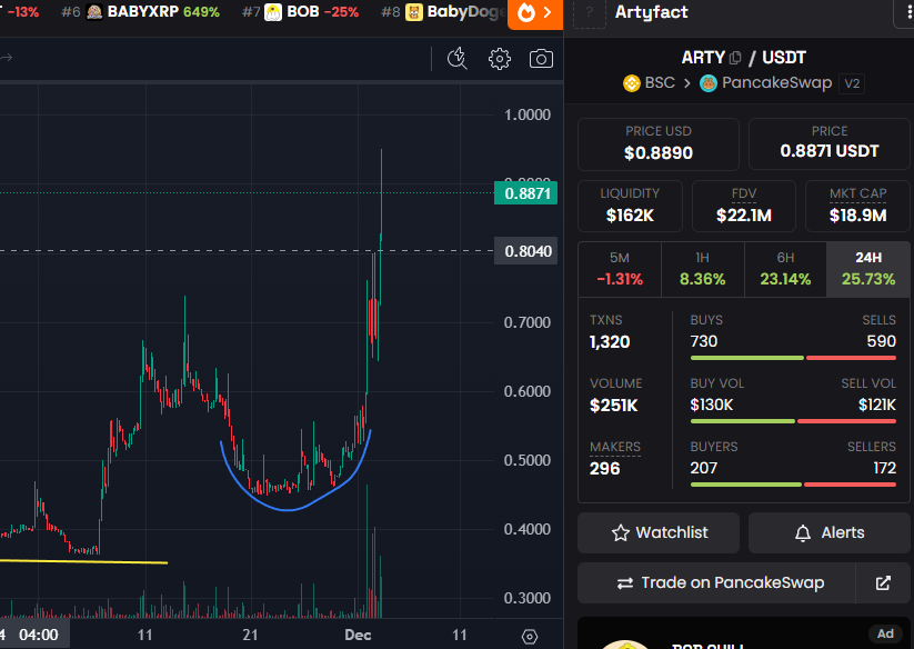 🔥 En décembre, Artyfact sera disponible pour tous sur le <a href="/EpicGames/">Epic Games Store</a> Store, deuxième plus grande plateforme de jeu au monde, avec près de 300 millions d'utilisateurs !
Du coup $Arty se réveille et vu sa place dans l'écosystème, ça n'est que le début 🚀

x.com/artyfact_game/…