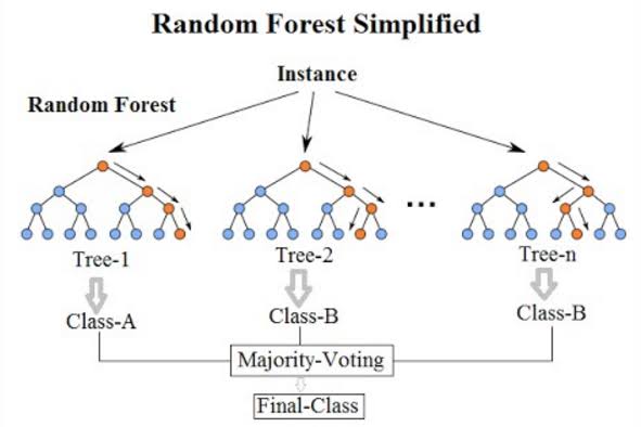 decryptingai's tweet photo. If you take a tree then another tree and then another one and so on you make a forest where each tree contributes to the sustaining the whole ecosystem. Now I understand why Random Forest is called Random Forest.

#MachineLearning #DecisionTrees #RandomForest https://t.co/4Md5uie0VA