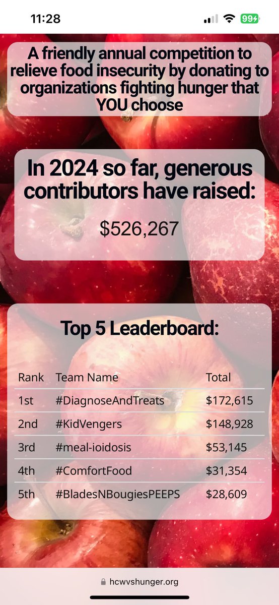 acweyand's tweet photo. Look at all those #HCWvsHunger donations! 

#KidVengers is gaining on #DiagnoseAndTreats and third place is definitely up for grabs!

I think we will hit $3 million cumulatively raised before 10pm
(bedtime) and I’m giving $1000 to whatever team puts us over. https://t.co/DbQRcJR5oB