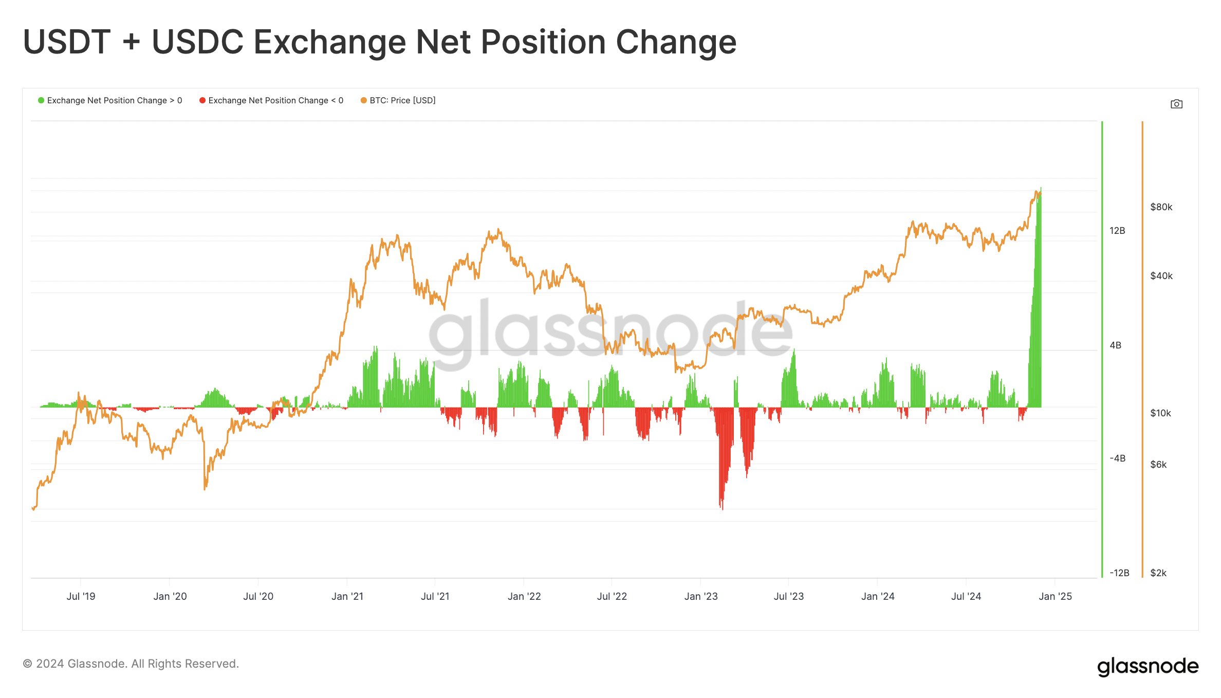 Stablecoin Exchange Netflow Vs Bitcoin Price