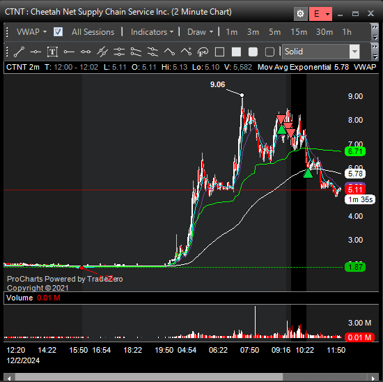 stat_trades's tweet photo. $CTNT messed this one up
$CTOR https://t.co/vYzKzoeAsx