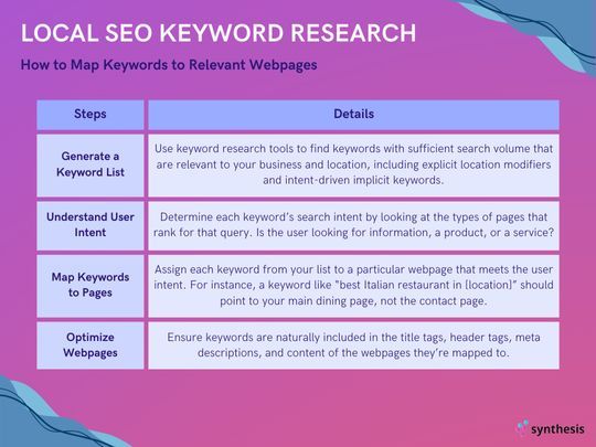 AndreRosdahl's tweet image. Mapping keywords to the right pages can boost your local SEO, but it’s about more than just adding keywords. It’s about aligning with user intent &amp;amp; optimizing pages for better relevance. How do you approach keyword mapping for local SEO? Let’s talk! 👇💬 #LocalSEO #KeywordMapping