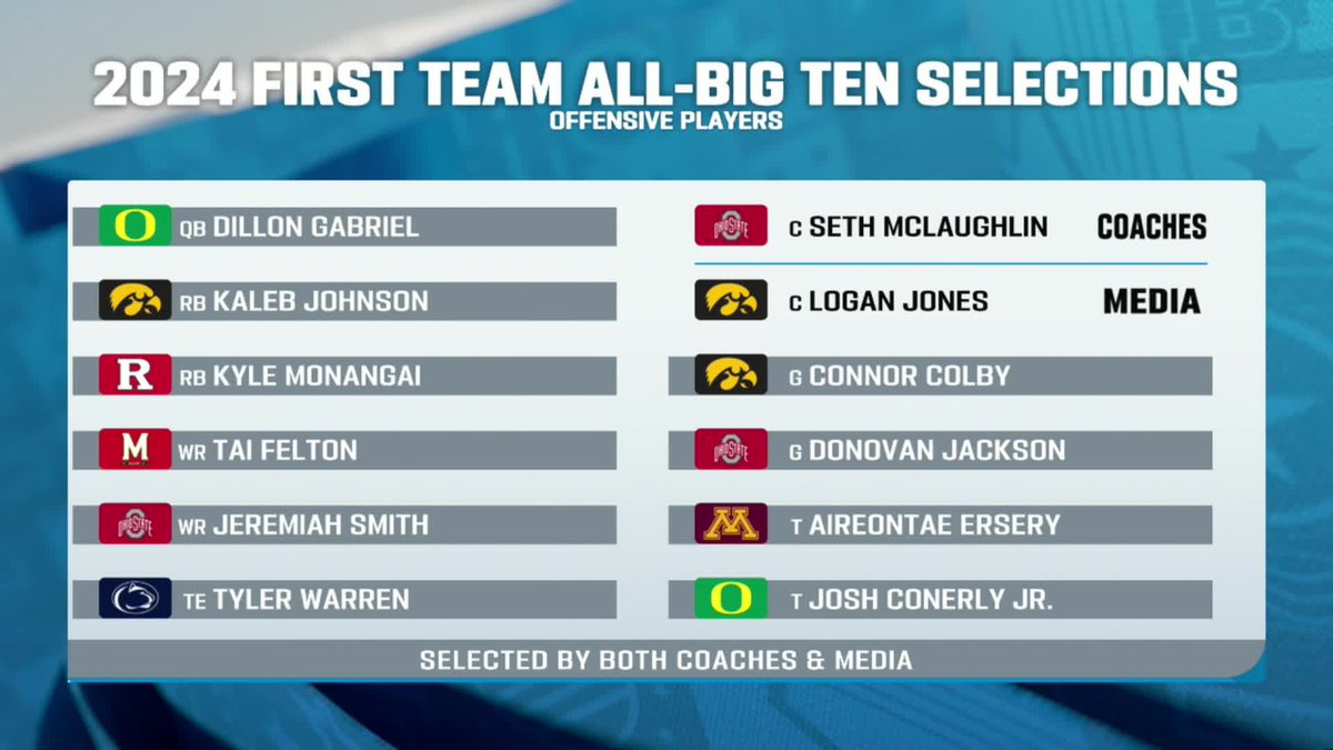 BigTenNetwork's tweet photo. Your 2024 First Team All-Big Ten Offense 🔥

#B1GToday x #B1GFootball https://t.co/DfvRjoKGic