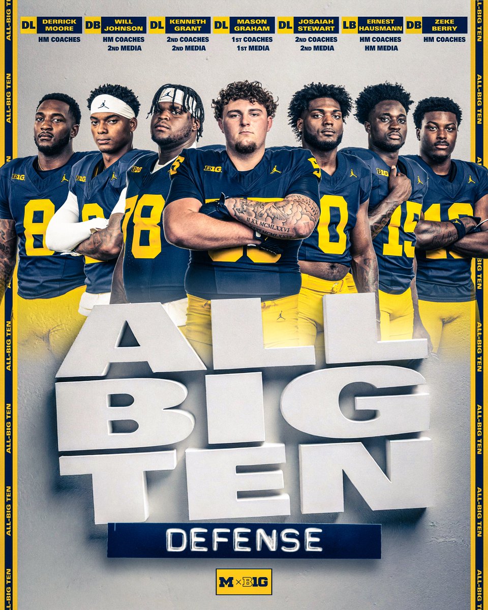 7️⃣ Wolverines earn spots on All-Big Ten defensive teams!

#GoBlue | myumi.ch/nyxN9