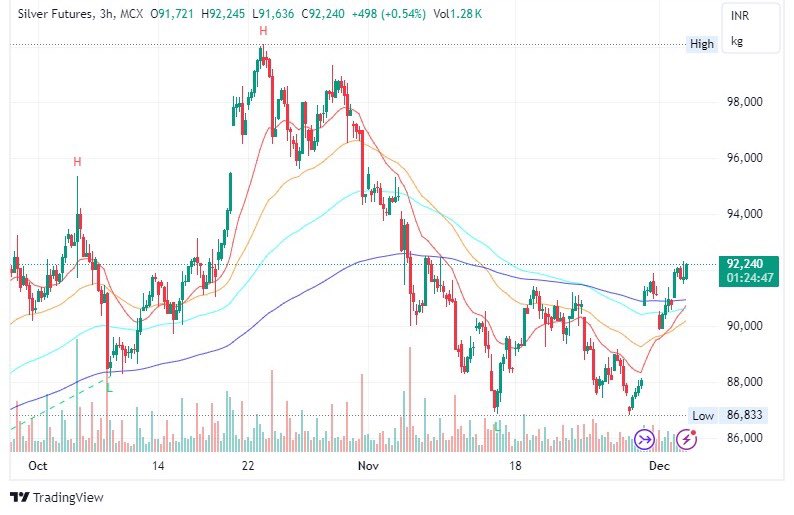 shilpajain1901's tweet image. #Silver 

Disclaimer only for educational purpose 

#mcx #MCX #commodities #DXY